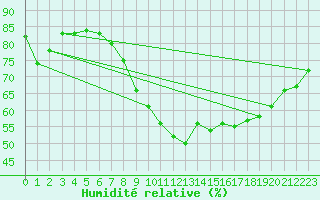 Courbe de l'humidit relative pour Arles (13)