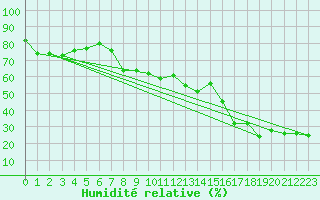 Courbe de l'humidit relative pour Les Diablerets