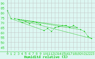 Courbe de l'humidit relative pour Schleiz