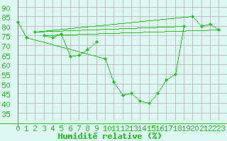 Courbe de l'humidit relative pour Tarbes (65)
