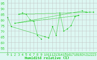 Courbe de l'humidit relative pour Goettingen