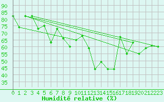 Courbe de l'humidit relative pour Davos (Sw)