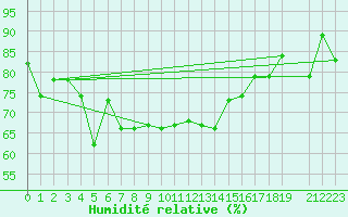 Courbe de l'humidit relative pour Lattakia