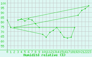 Courbe de l'humidit relative pour Kosta