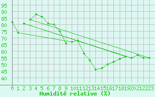 Courbe de l'humidit relative pour Brocken