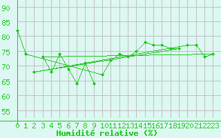 Courbe de l'humidit relative pour Esperance