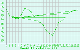 Courbe de l'humidit relative pour Belorado