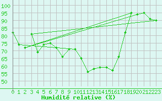 Courbe de l'humidit relative pour Formigures (66)