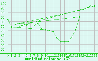 Courbe de l'humidit relative pour Tribsees