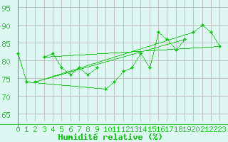 Courbe de l'humidit relative pour Roches Point