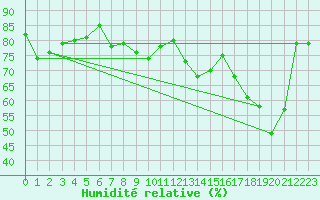 Courbe de l'humidit relative pour Colmar (68)