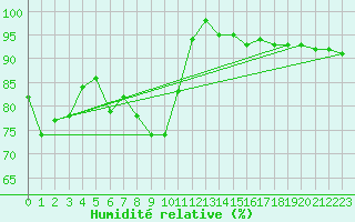 Courbe de l'humidit relative pour Fichtelberg