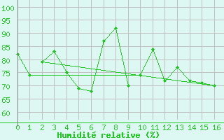 Courbe de l'humidit relative pour Puerto de la Cruz