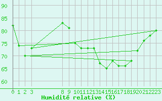 Courbe de l'humidit relative pour Gros-Rderching (57)