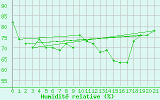 Courbe de l'humidit relative pour Schmittenhoehe