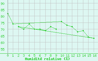 Courbe de l'humidit relative pour Schmittenhoehe