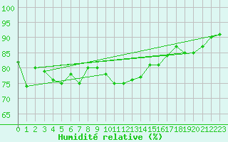 Courbe de l'humidit relative pour Lige Bierset (Be)