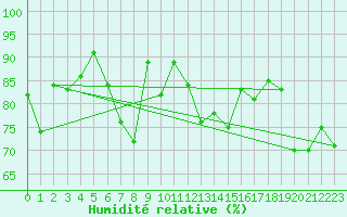 Courbe de l'humidit relative pour La Dle (Sw)