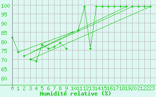 Courbe de l'humidit relative pour Valbella