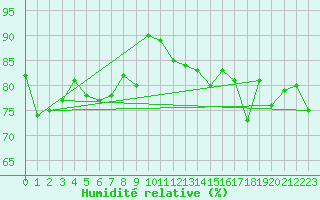 Courbe de l'humidit relative pour Saint-Quentin (02)