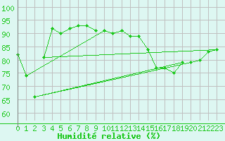 Courbe de l'humidit relative pour Cap de la Hve (76)