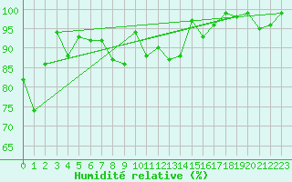 Courbe de l'humidit relative pour Market