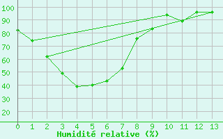 Courbe de l'humidit relative pour Condobolin Airport Aws