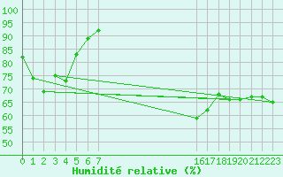 Courbe de l'humidit relative pour Saint-Cyprien (66)