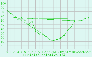 Courbe de l'humidit relative pour Wernigerode