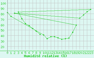 Courbe de l'humidit relative pour Savukoski Kk