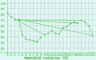 Courbe de l'humidit relative pour Kofu