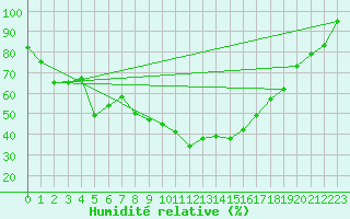 Courbe de l'humidit relative pour Twenthe (PB)
