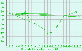 Courbe de l'humidit relative pour Payerne (Sw)