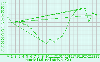 Courbe de l'humidit relative pour Vaduz