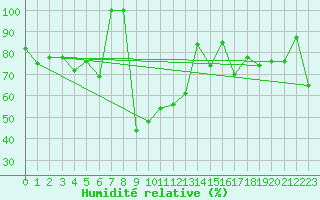 Courbe de l'humidit relative pour La Molina
