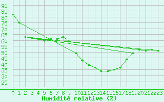 Courbe de l'humidit relative pour Le Luc - Cannet des Maures (83)