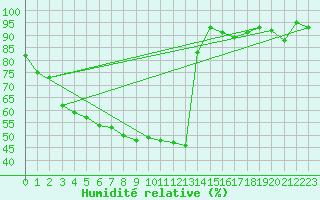 Courbe de l'humidit relative pour Biarritz (64)