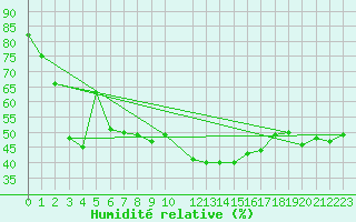 Courbe de l'humidit relative pour Baztan, Irurita