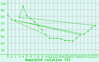 Courbe de l'humidit relative pour Cressier