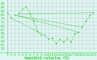 Courbe de l'humidit relative pour Wunsiedel Schonbrun