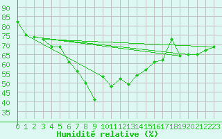 Courbe de l'humidit relative pour Arenys de Mar