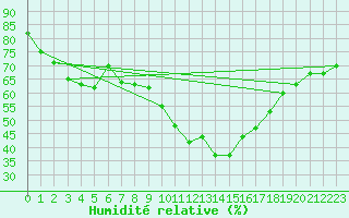 Courbe de l'humidit relative pour Weinbiet