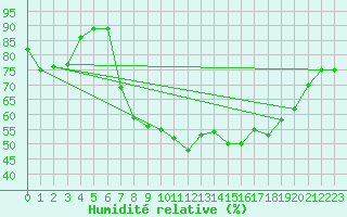 Courbe de l'humidit relative pour Gurteen