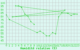 Courbe de l'humidit relative pour Schmittenhoehe