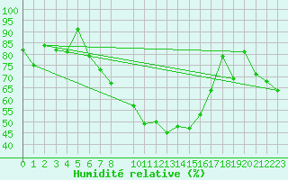 Courbe de l'humidit relative pour Barkly East