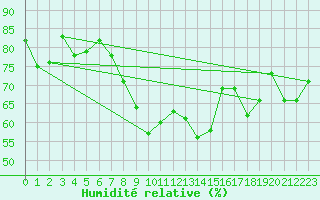 Courbe de l'humidit relative pour Roemoe