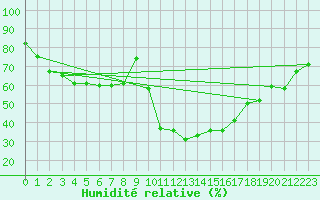 Courbe de l'humidit relative pour La Javie (04)