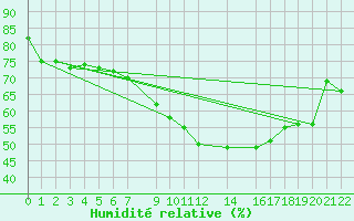 Courbe de l'humidit relative pour Mont-Rigi (Be)