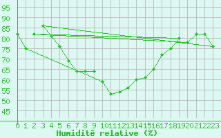 Courbe de l'humidit relative pour Olands Norra Udde
