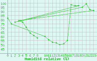 Courbe de l'humidit relative pour Cabo Peas